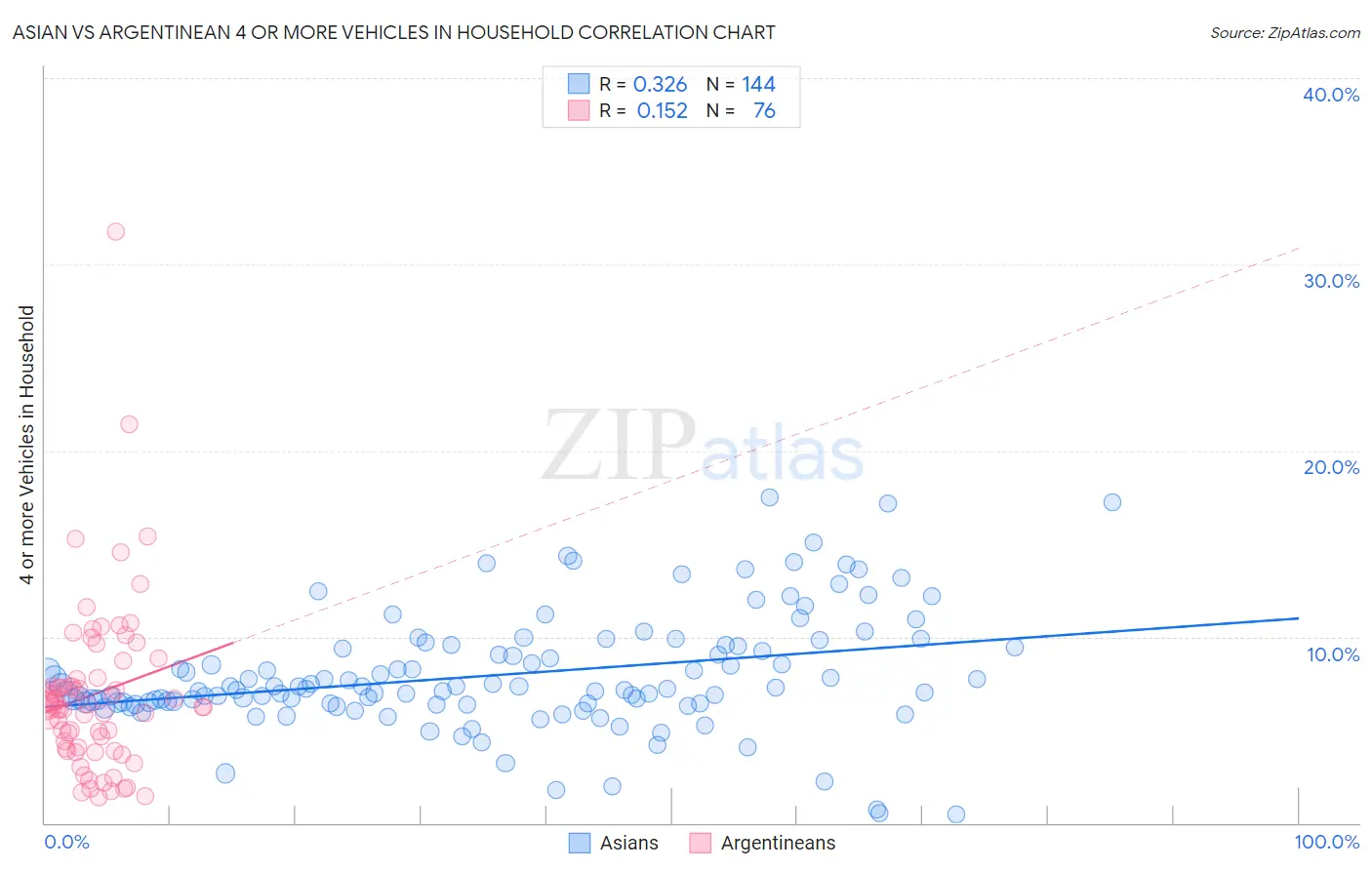 Asian vs Argentinean 4 or more Vehicles in Household