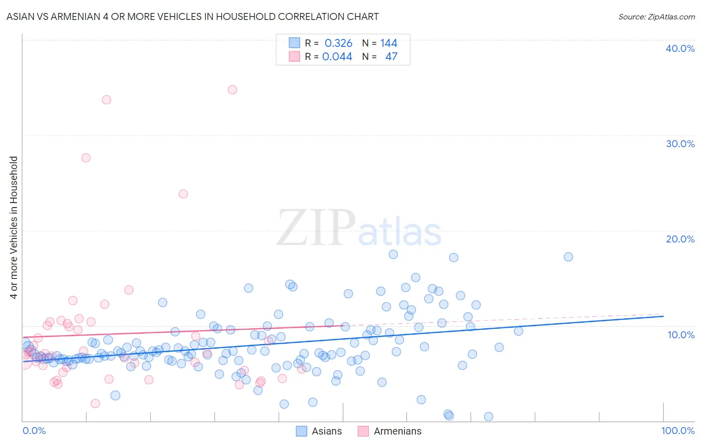 Asian vs Armenian 4 or more Vehicles in Household