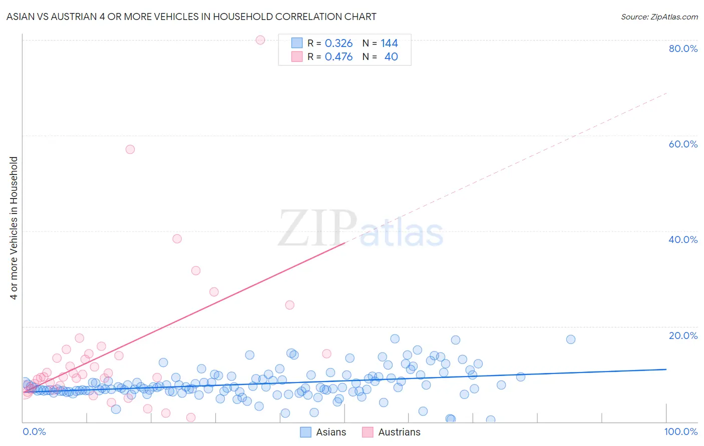 Asian vs Austrian 4 or more Vehicles in Household