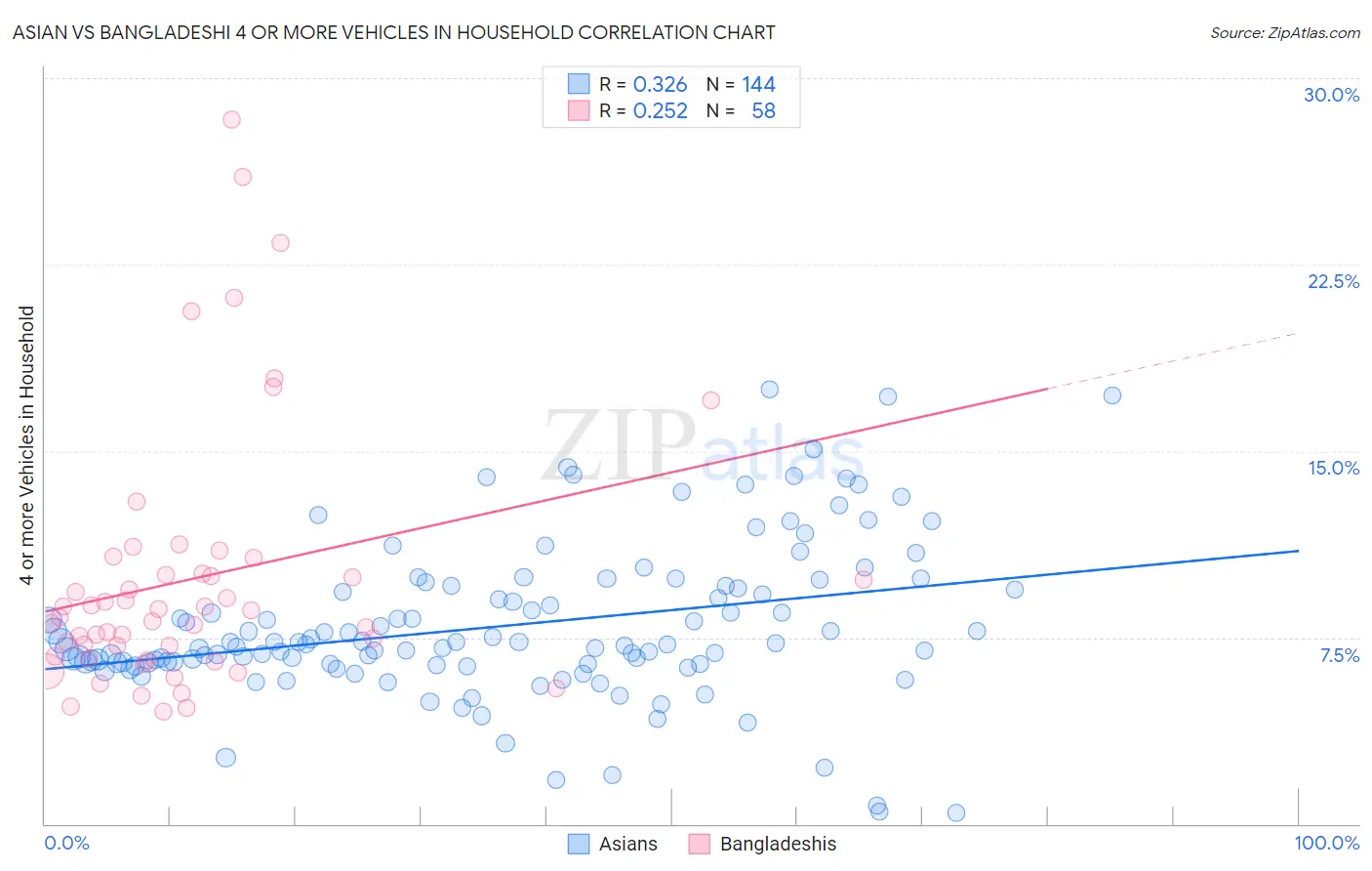 Asian vs Bangladeshi 4 or more Vehicles in Household