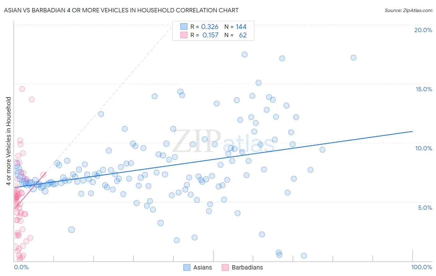Asian vs Barbadian 4 or more Vehicles in Household