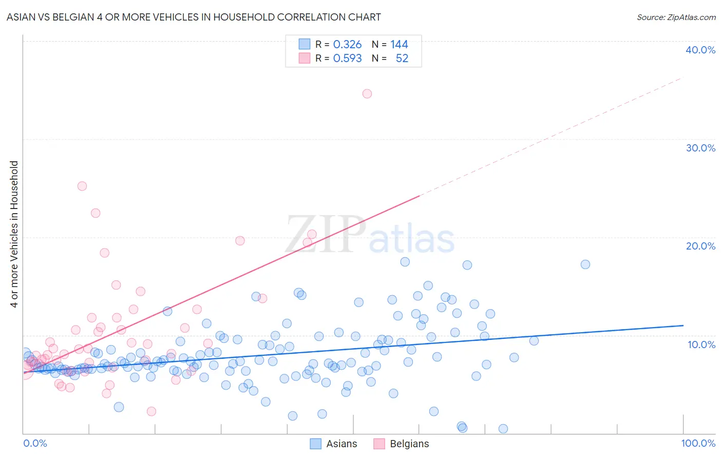 Asian vs Belgian 4 or more Vehicles in Household