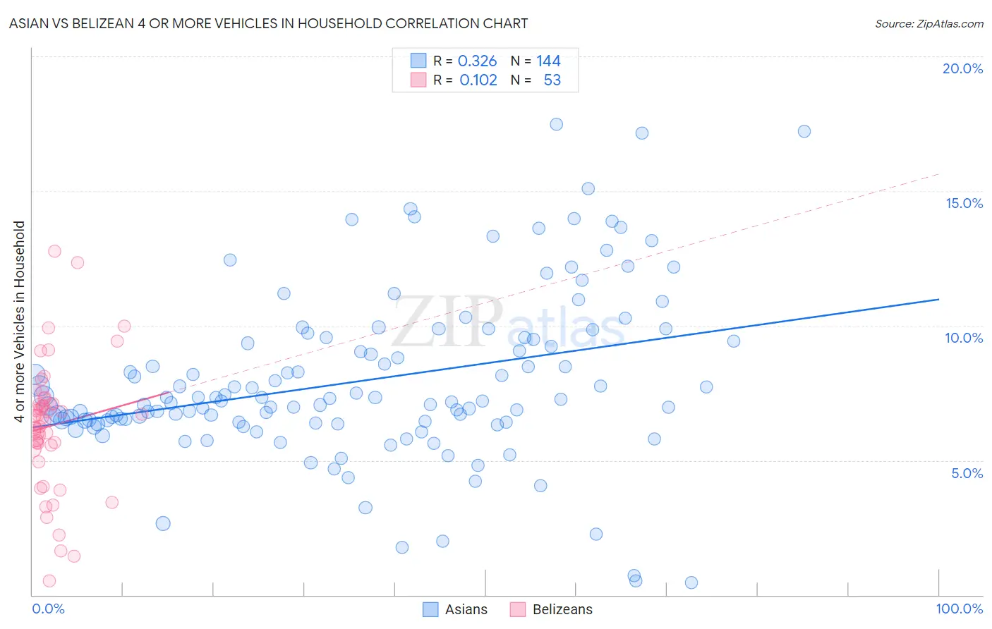 Asian vs Belizean 4 or more Vehicles in Household