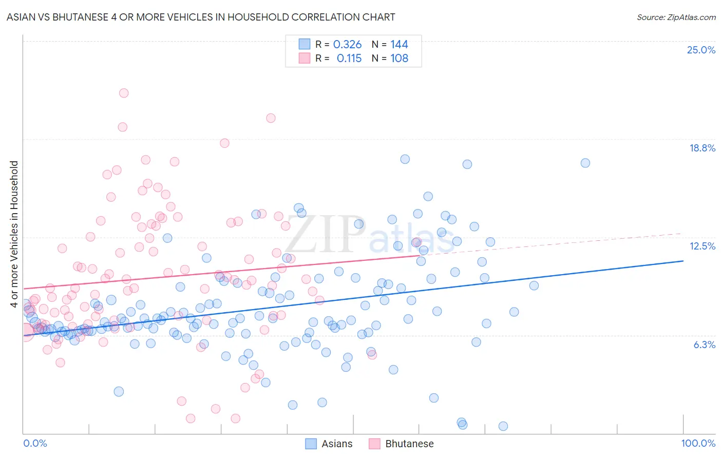 Asian vs Bhutanese 4 or more Vehicles in Household
