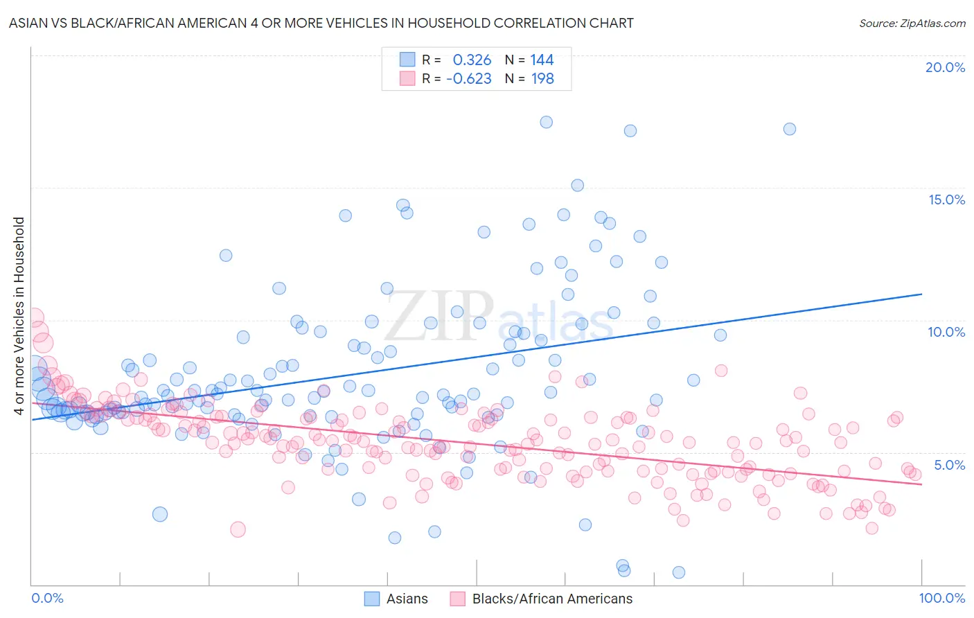Asian vs Black/African American 4 or more Vehicles in Household