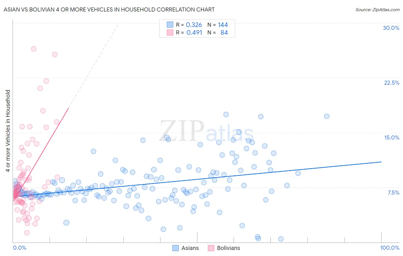 Asian vs Bolivian 4 or more Vehicles in Household