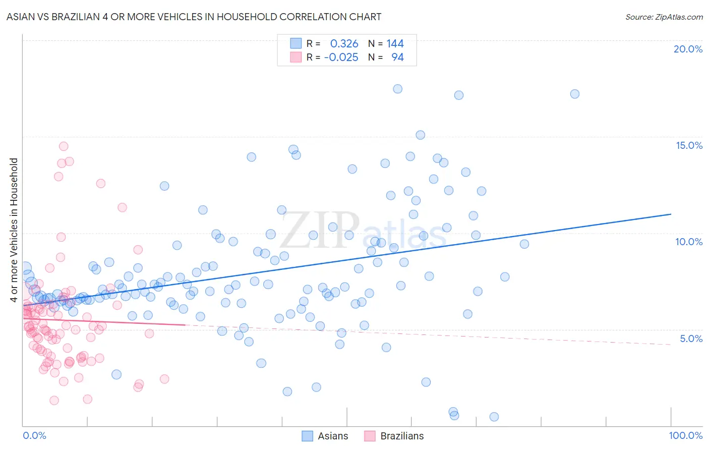 Asian vs Brazilian 4 or more Vehicles in Household