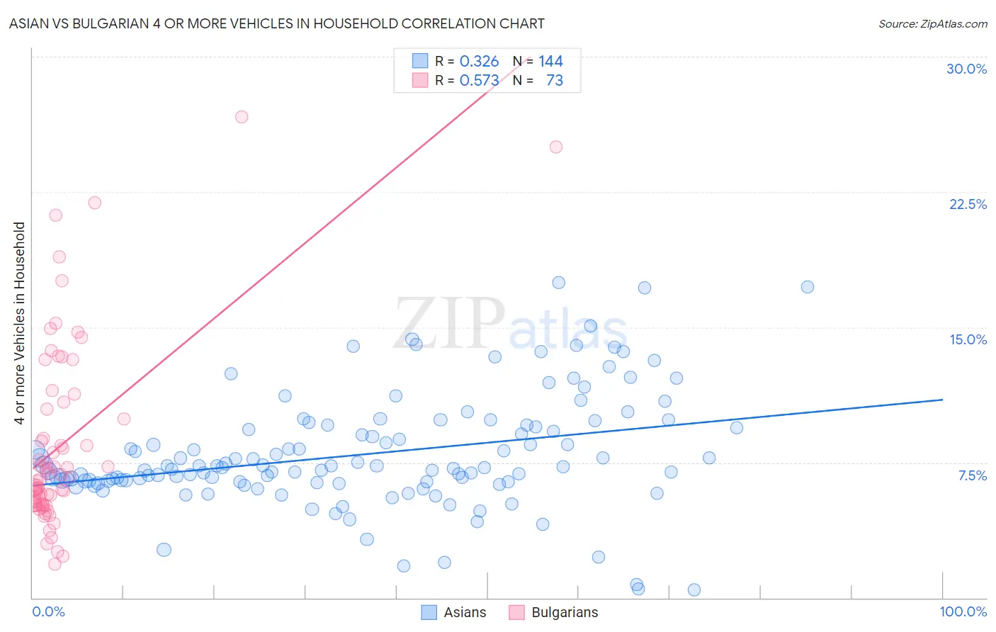 Asian vs Bulgarian 4 or more Vehicles in Household