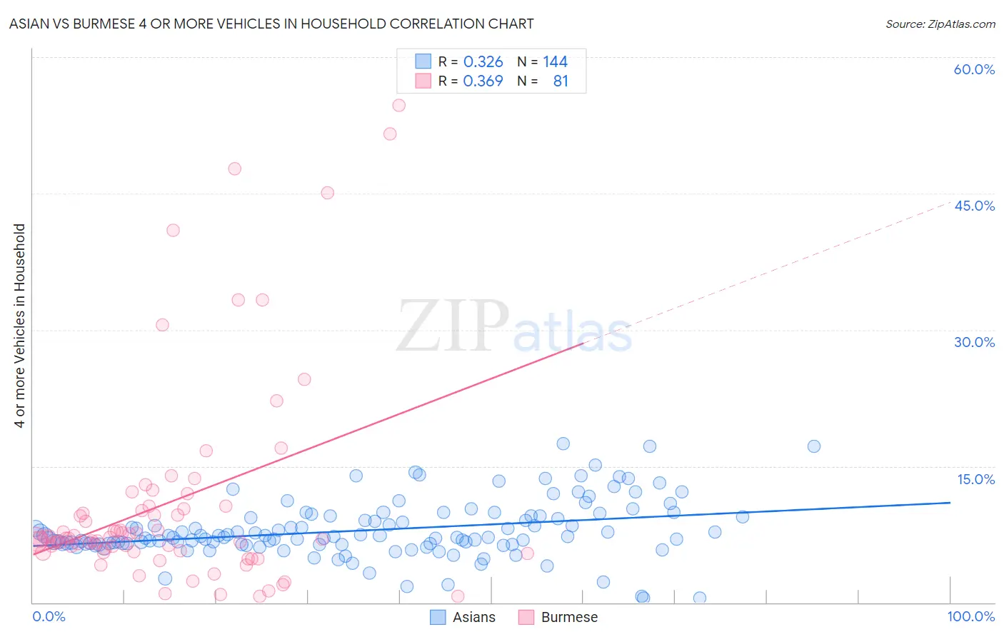 Asian vs Burmese 4 or more Vehicles in Household