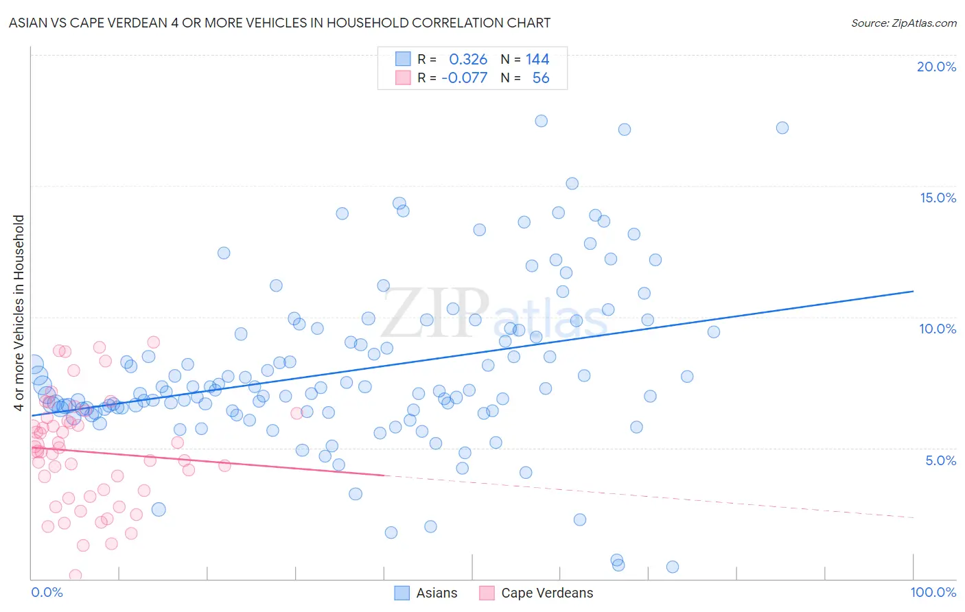 Asian vs Cape Verdean 4 or more Vehicles in Household