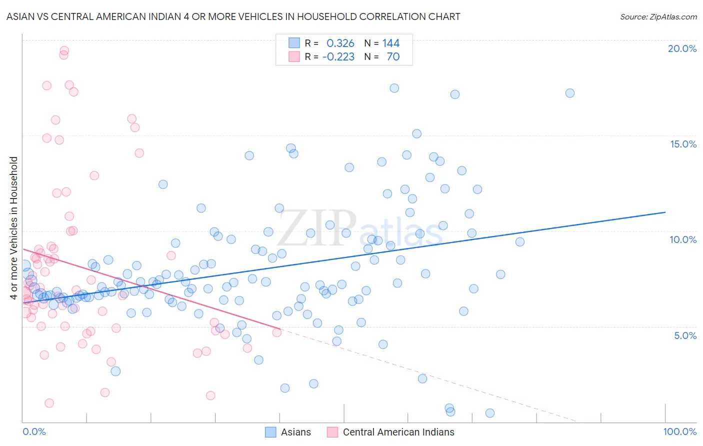 Asian vs Central American Indian 4 or more Vehicles in Household