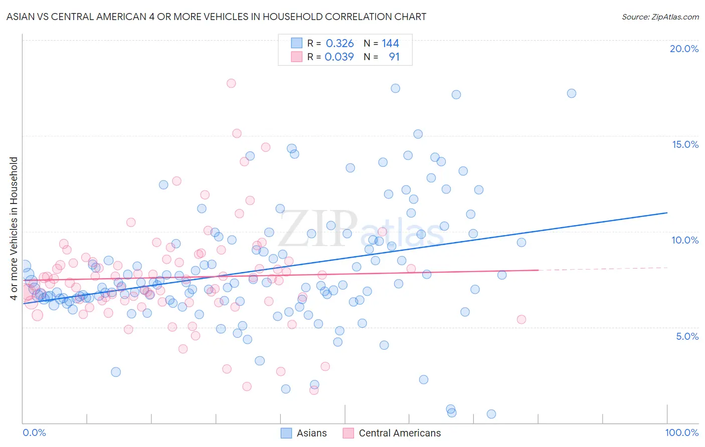 Asian vs Central American 4 or more Vehicles in Household