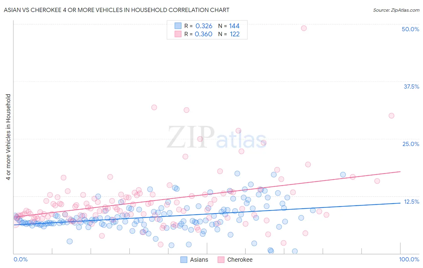 Asian vs Cherokee 4 or more Vehicles in Household