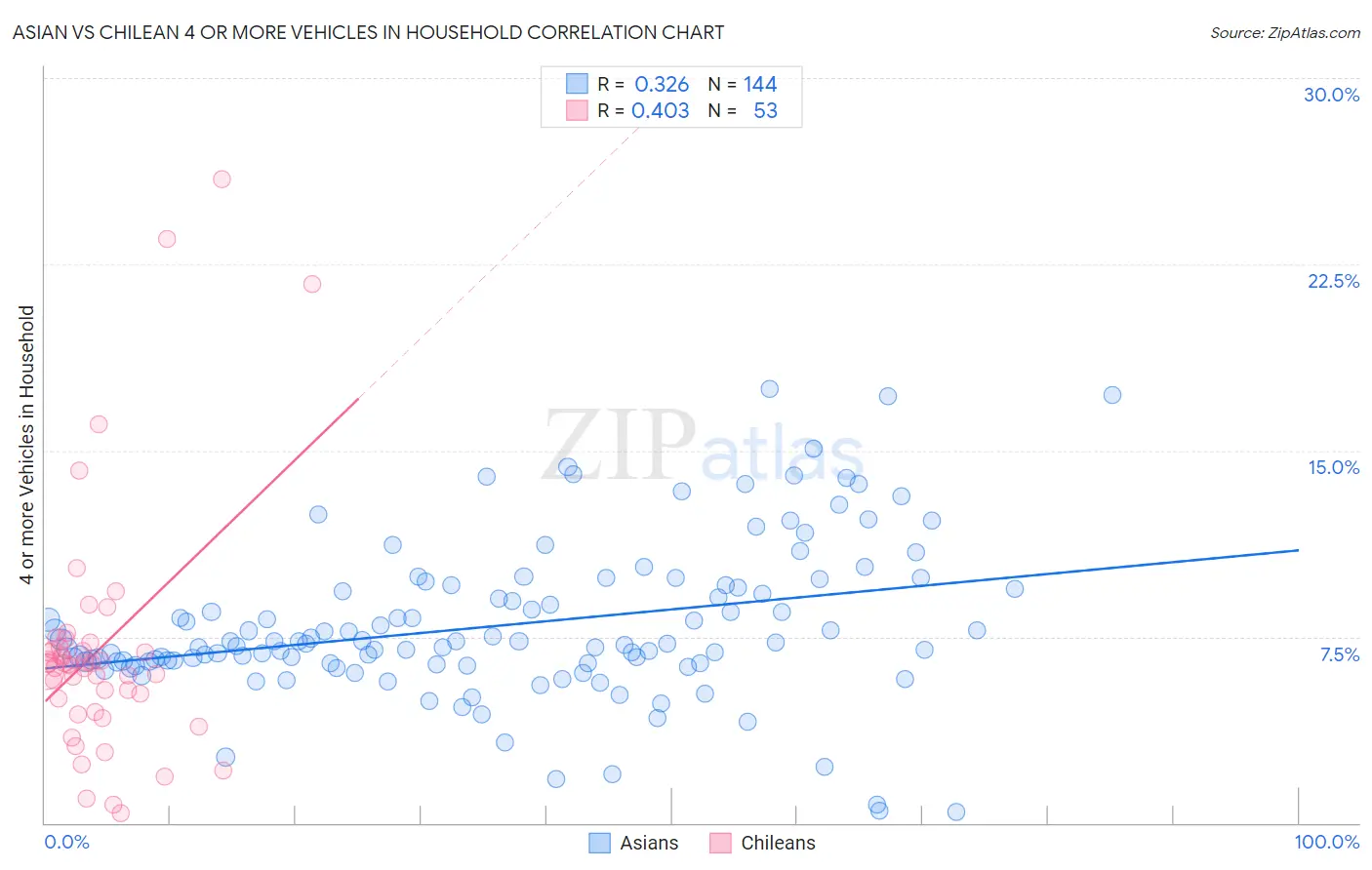 Asian vs Chilean 4 or more Vehicles in Household