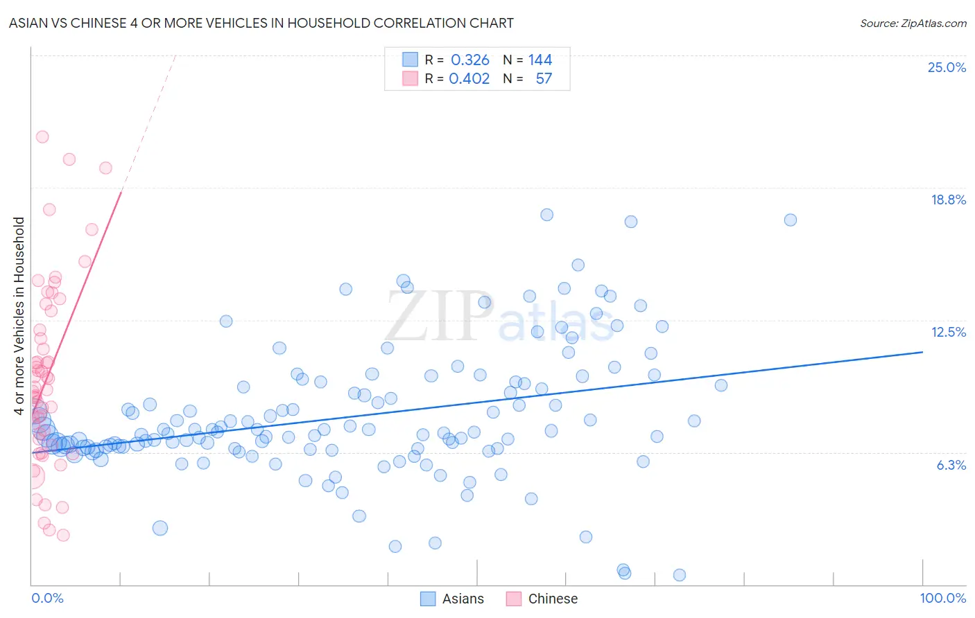 Asian vs Chinese 4 or more Vehicles in Household