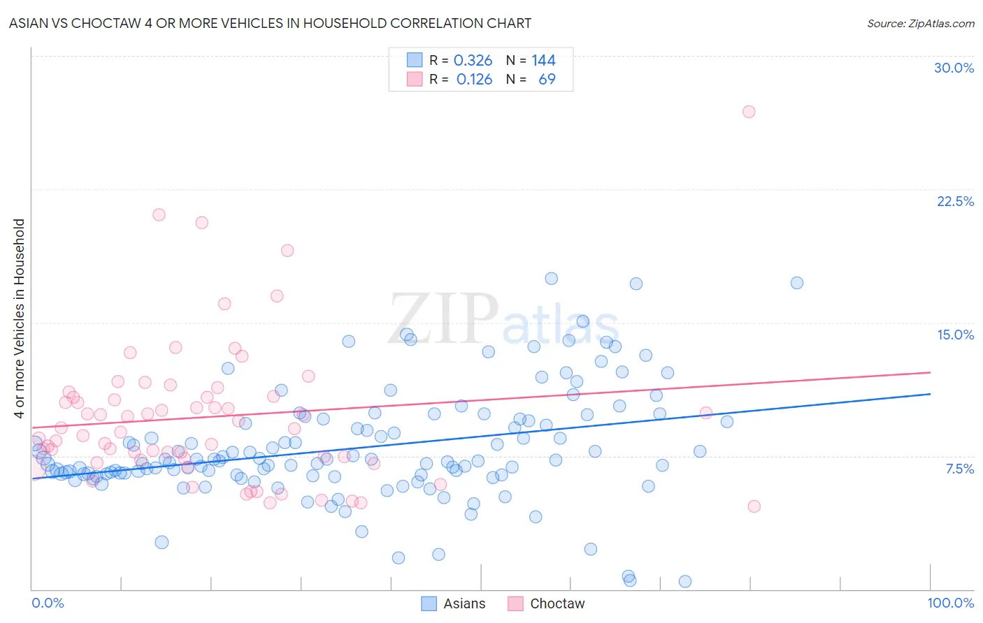 Asian vs Choctaw 4 or more Vehicles in Household
