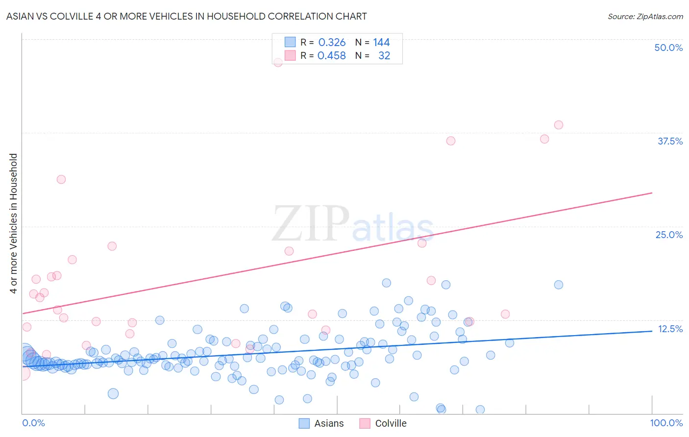 Asian vs Colville 4 or more Vehicles in Household