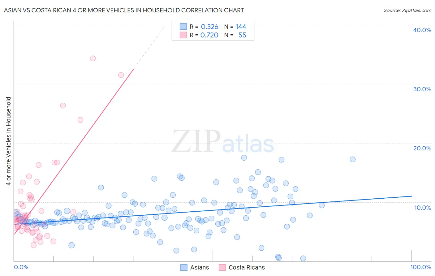 Asian vs Costa Rican 4 or more Vehicles in Household