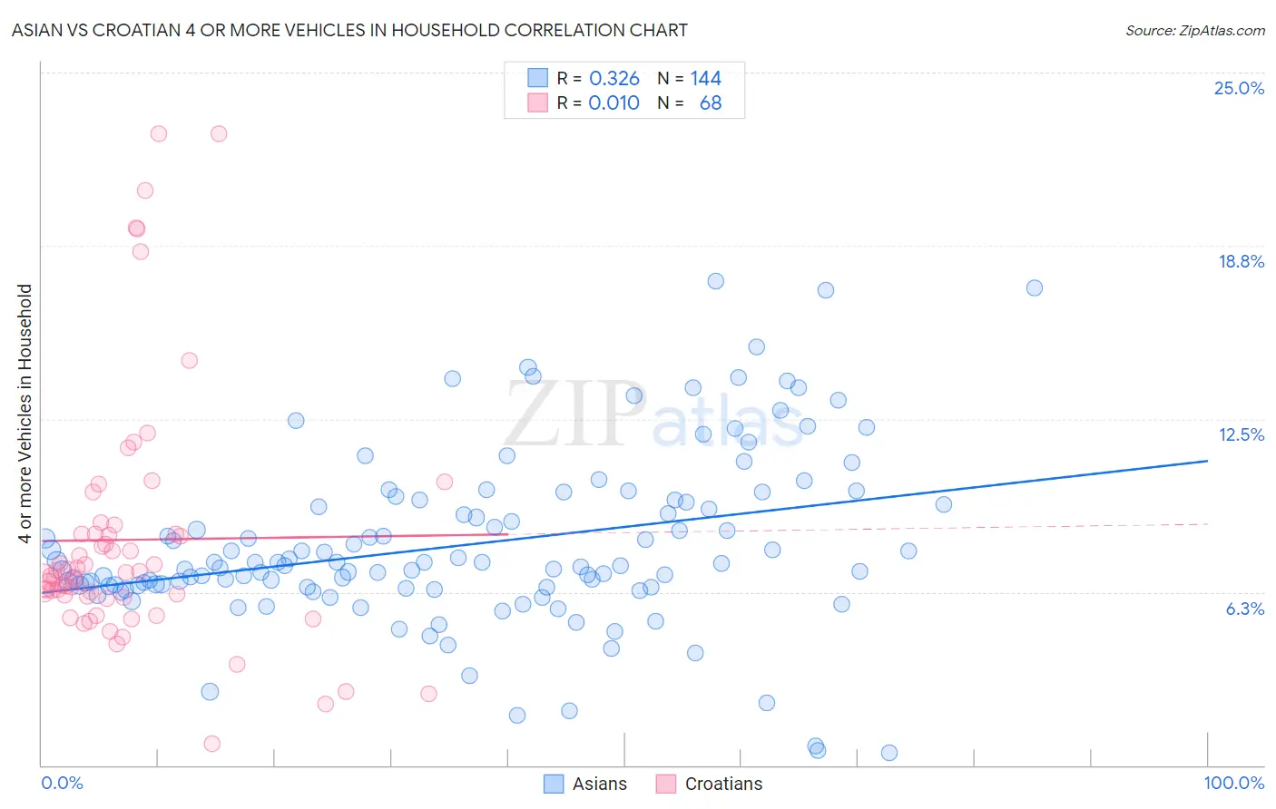 Asian vs Croatian 4 or more Vehicles in Household