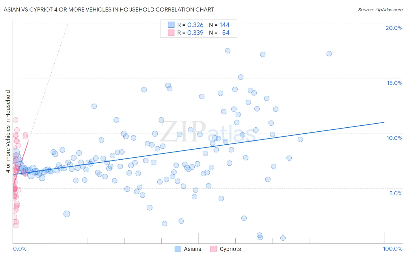 Asian vs Cypriot 4 or more Vehicles in Household