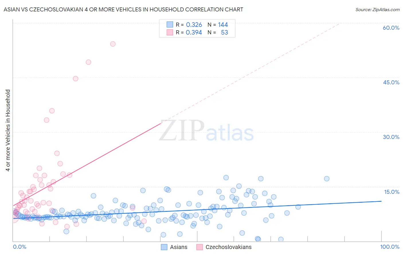 Asian vs Czechoslovakian 4 or more Vehicles in Household