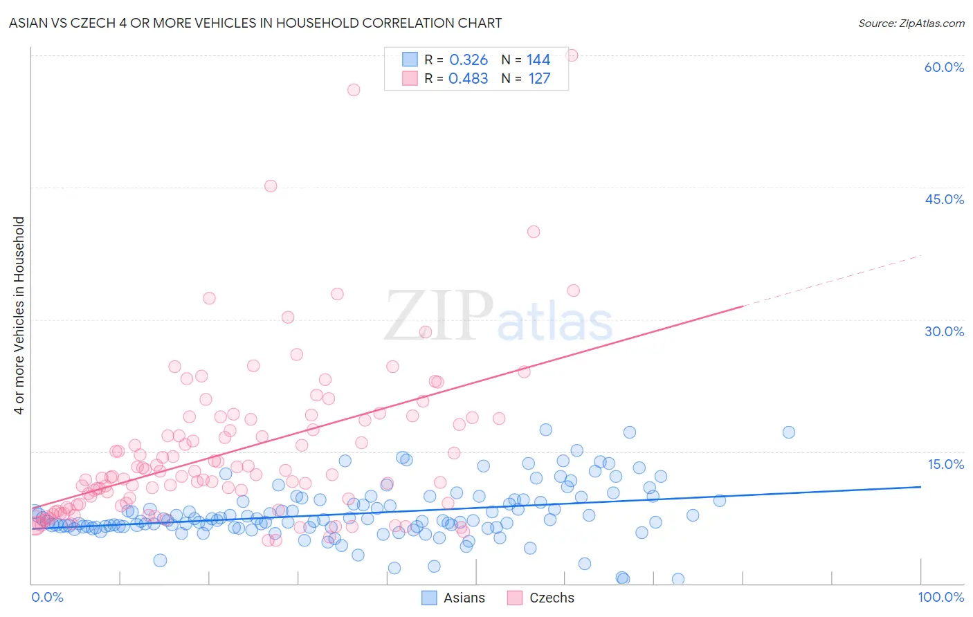 Asian vs Czech 4 or more Vehicles in Household