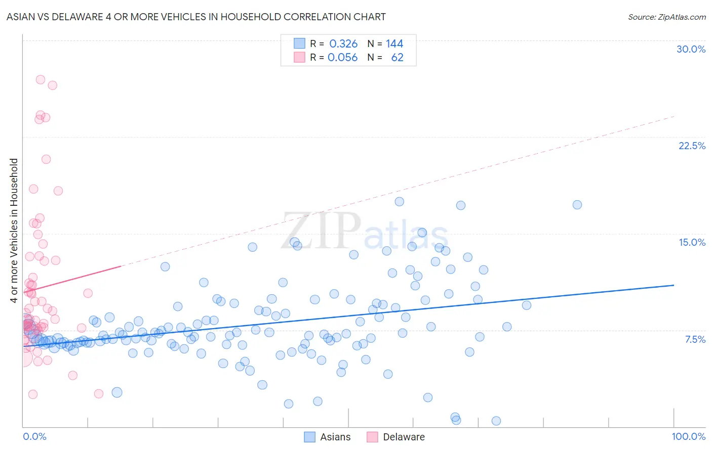 Asian vs Delaware 4 or more Vehicles in Household