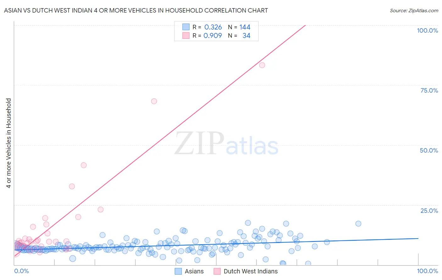Asian vs Dutch West Indian 4 or more Vehicles in Household