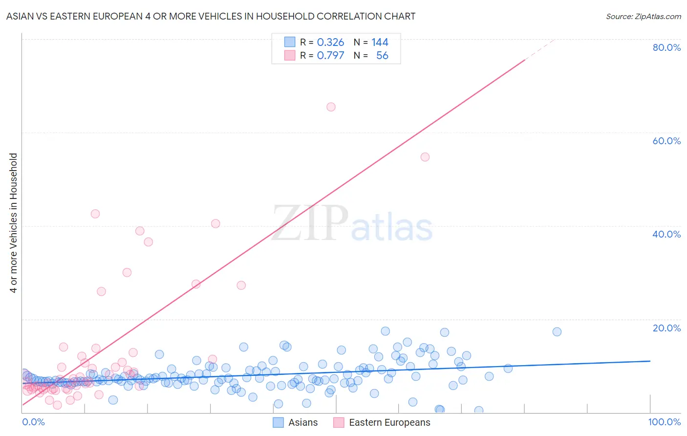 Asian vs Eastern European 4 or more Vehicles in Household