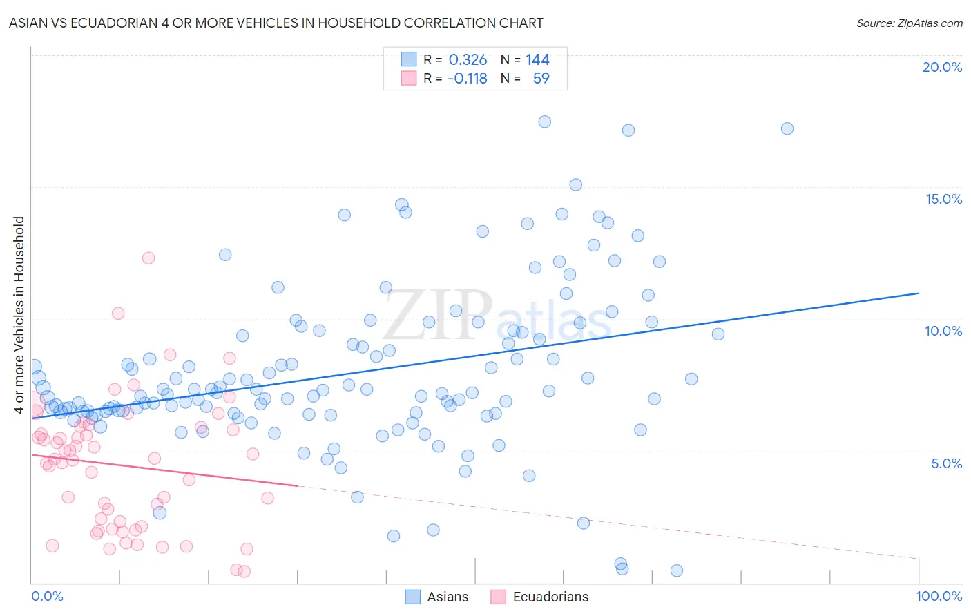 Asian vs Ecuadorian 4 or more Vehicles in Household