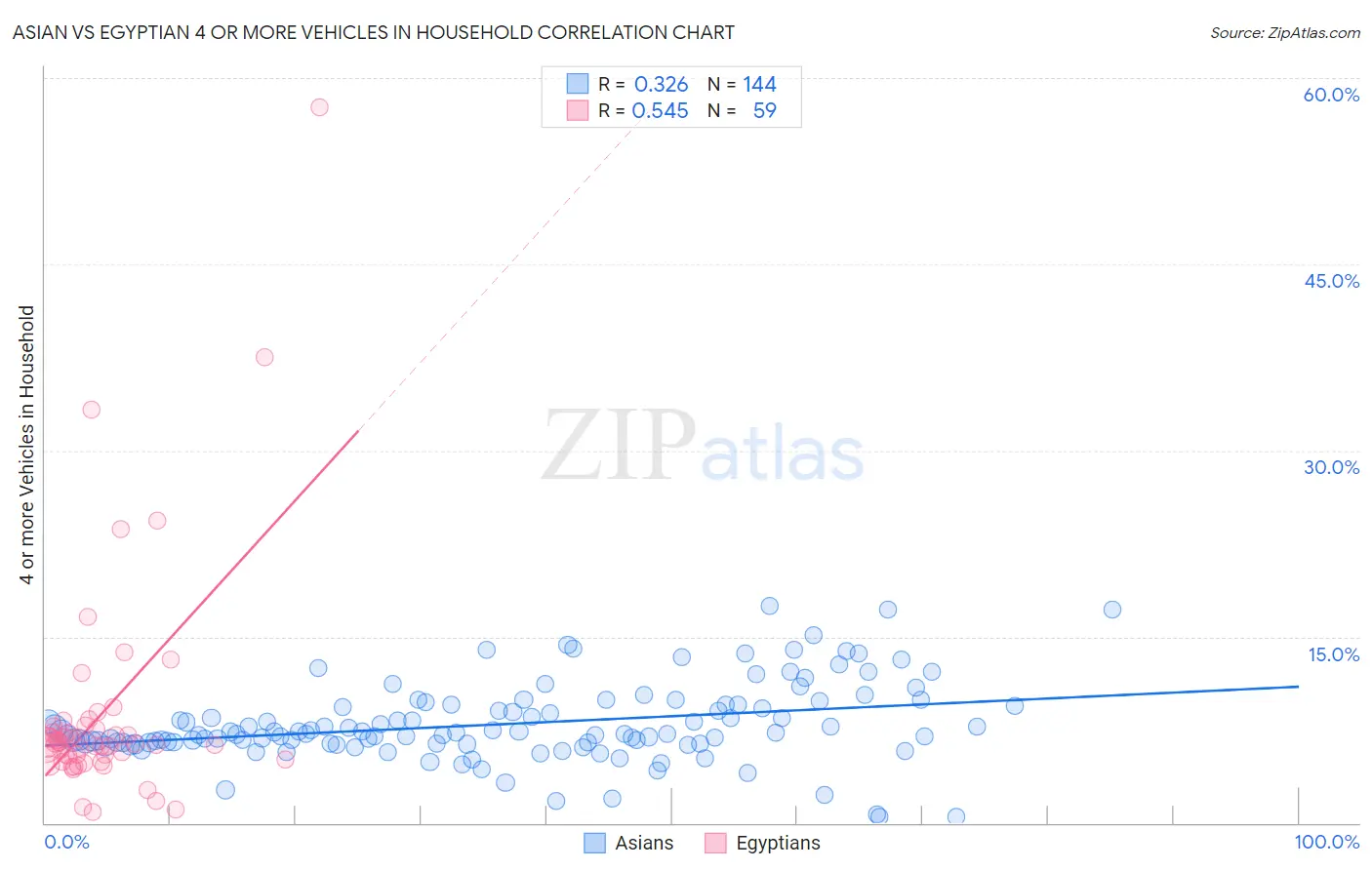 Asian vs Egyptian 4 or more Vehicles in Household