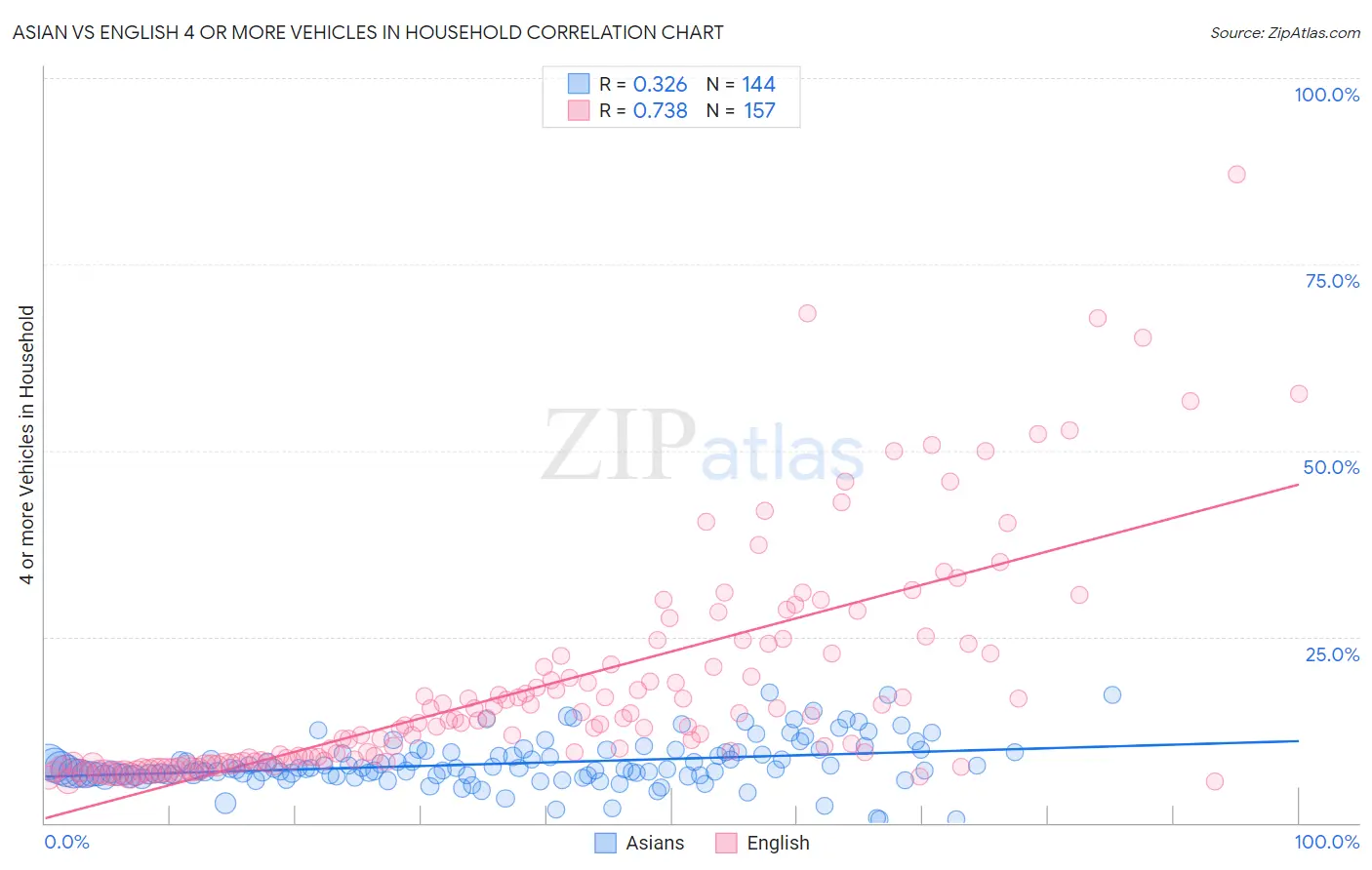 Asian vs English 4 or more Vehicles in Household