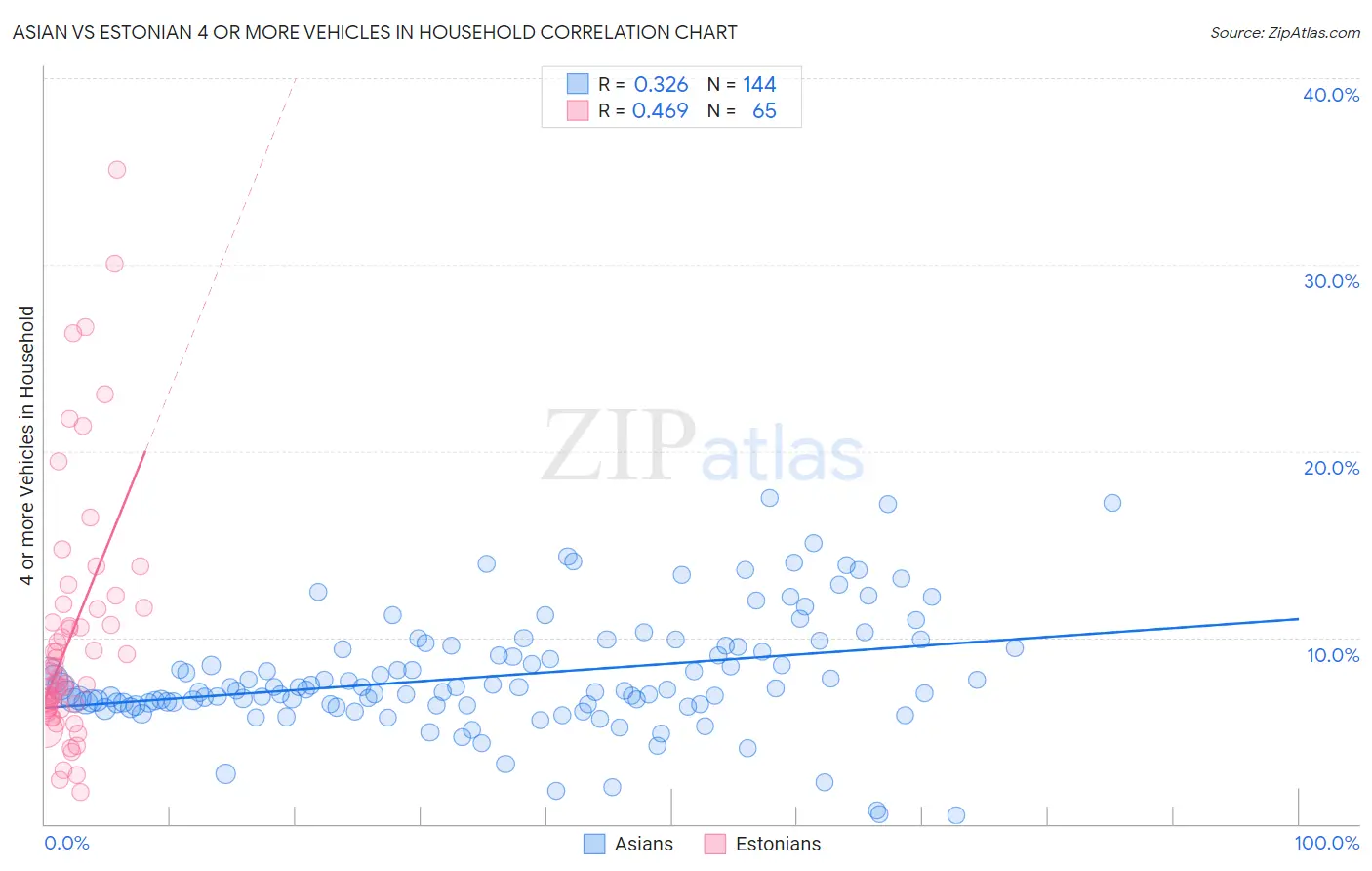 Asian vs Estonian 4 or more Vehicles in Household
