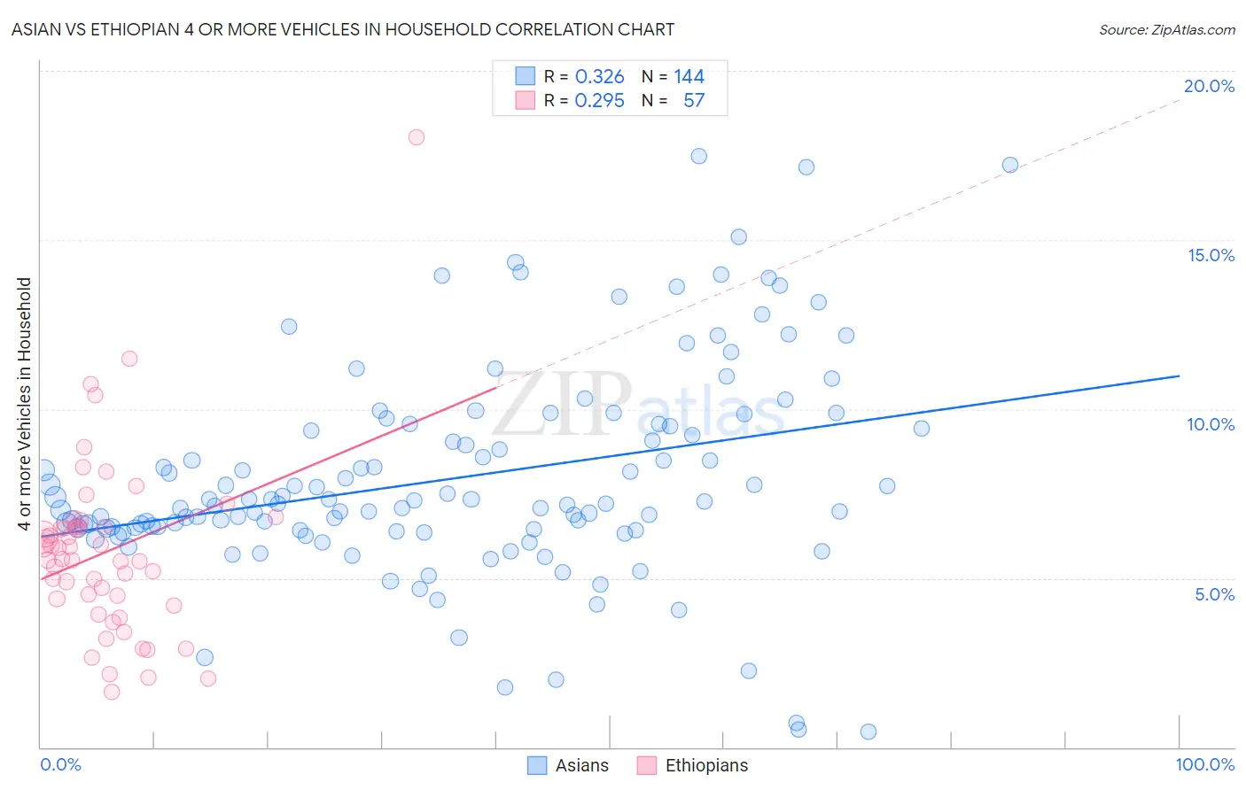 Asian vs Ethiopian 4 or more Vehicles in Household