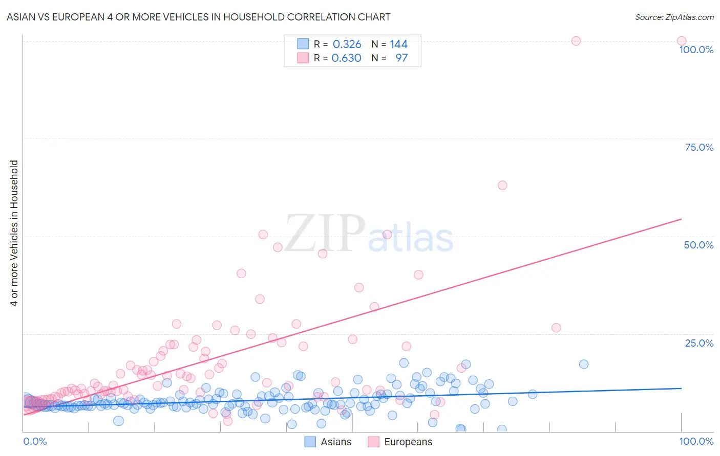 Asian vs European 4 or more Vehicles in Household