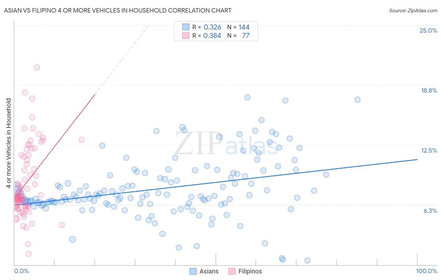 Asian vs Filipino 4 or more Vehicles in Household