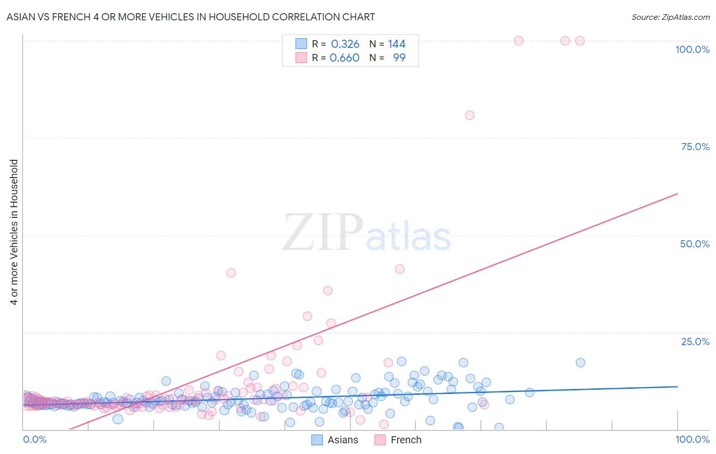 Asian vs French 4 or more Vehicles in Household