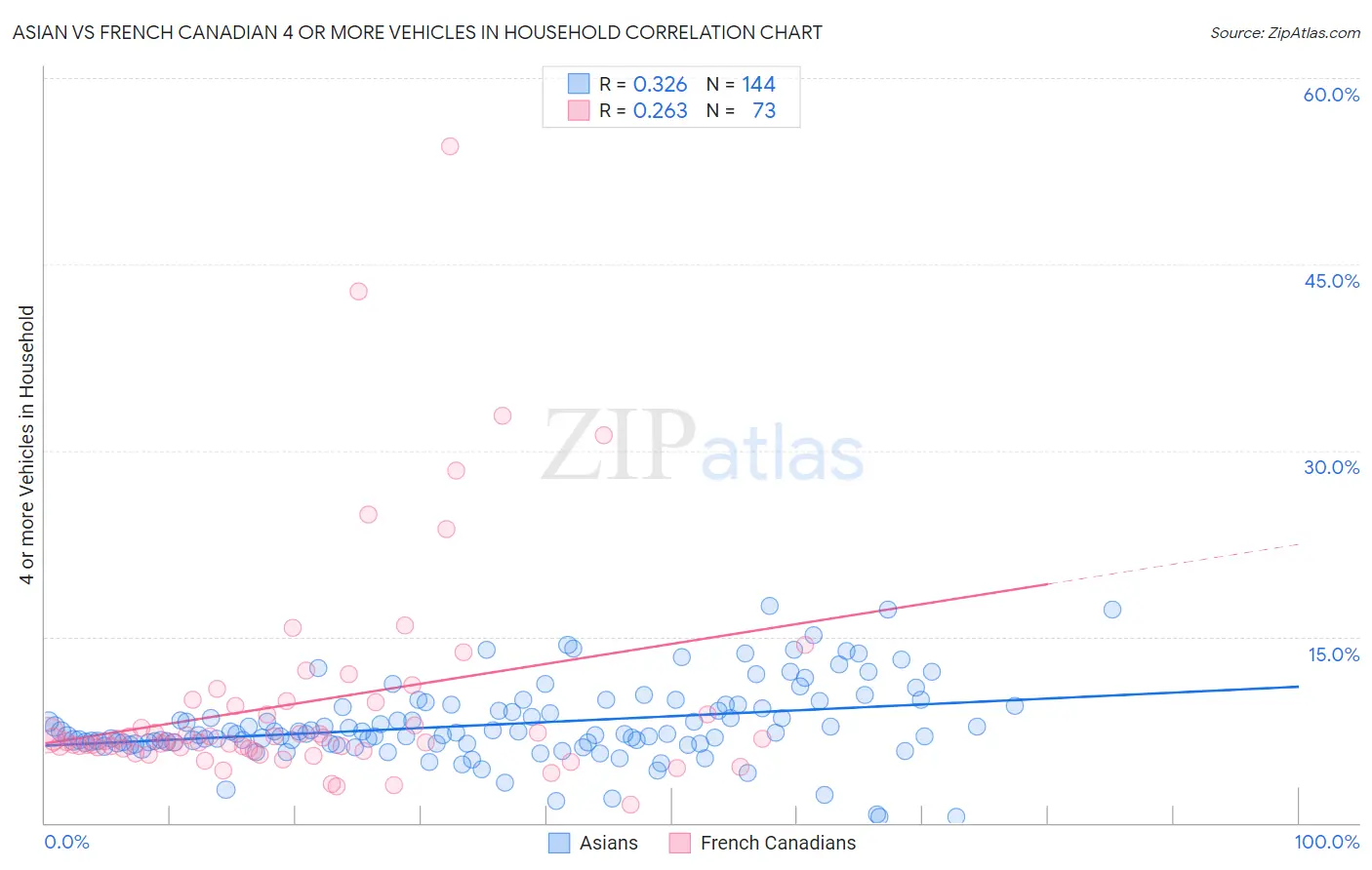 Asian vs French Canadian 4 or more Vehicles in Household