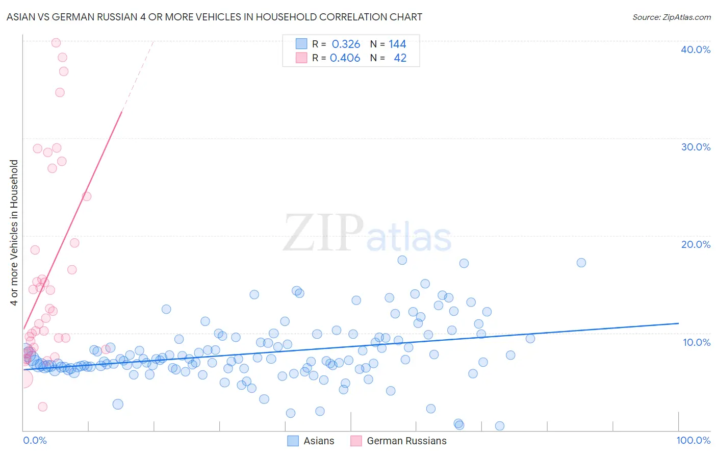 Asian vs German Russian 4 or more Vehicles in Household
