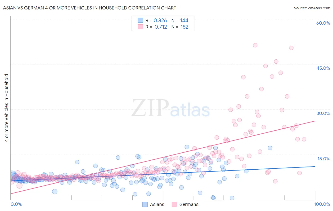 Asian vs German 4 or more Vehicles in Household