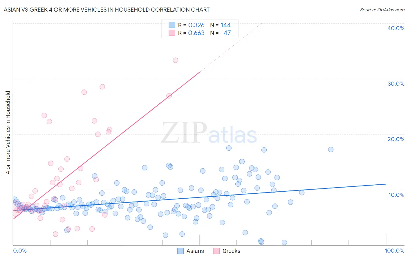 Asian vs Greek 4 or more Vehicles in Household