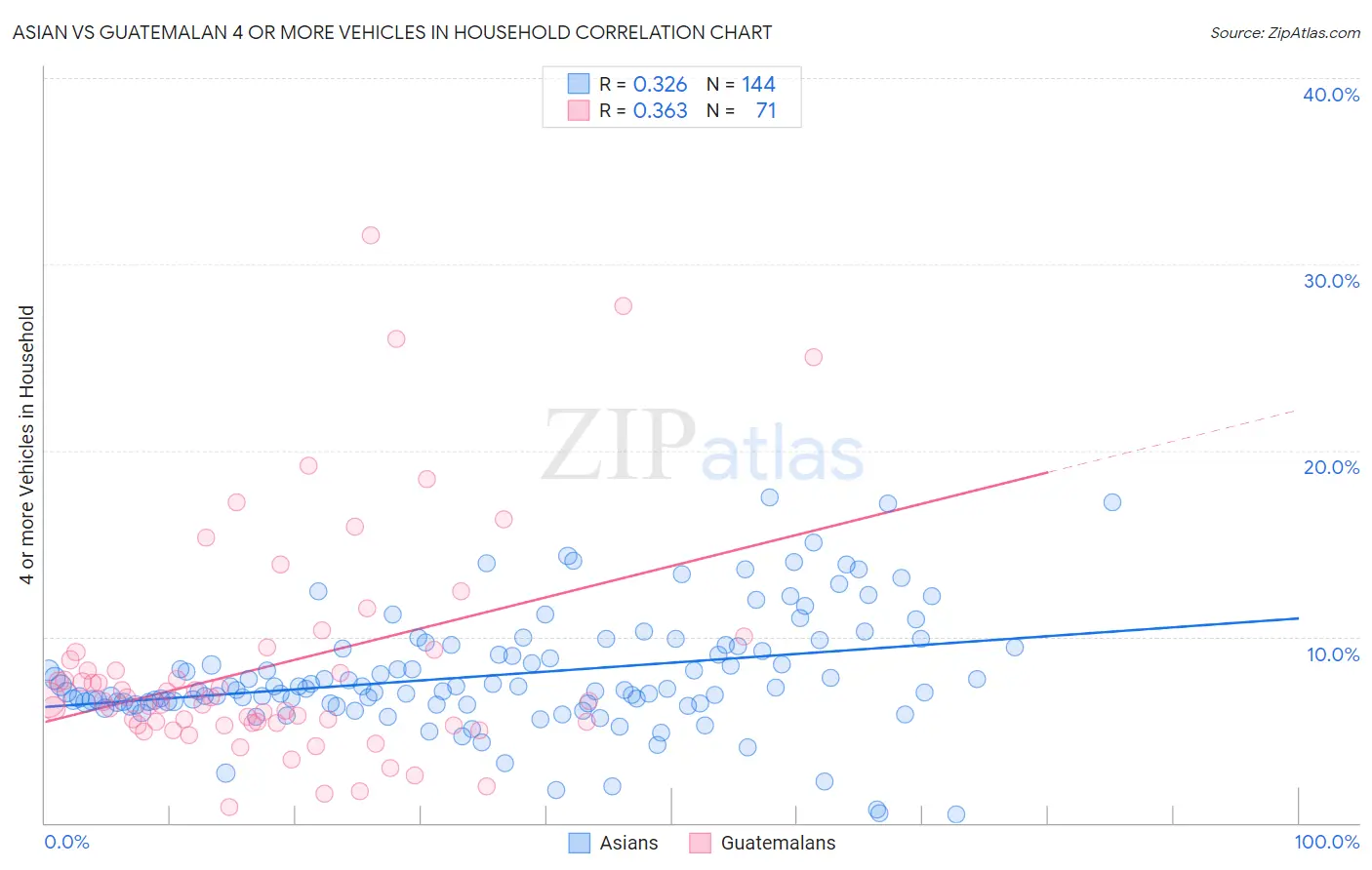 Asian vs Guatemalan 4 or more Vehicles in Household