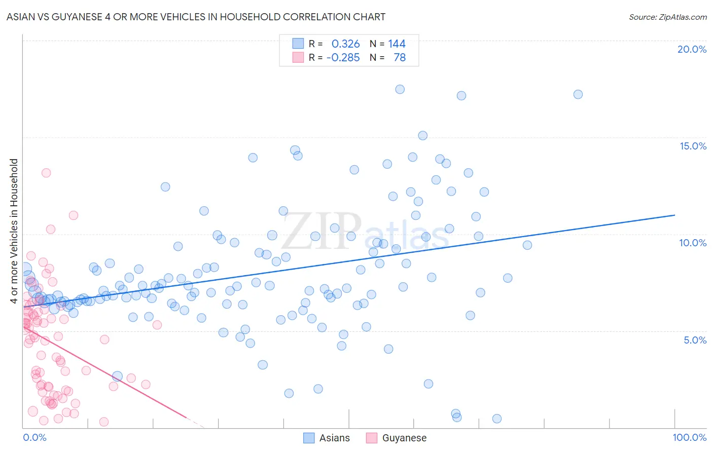 Asian vs Guyanese 4 or more Vehicles in Household