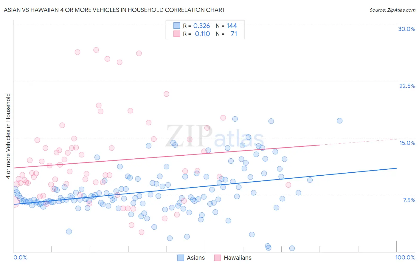Asian vs Hawaiian 4 or more Vehicles in Household