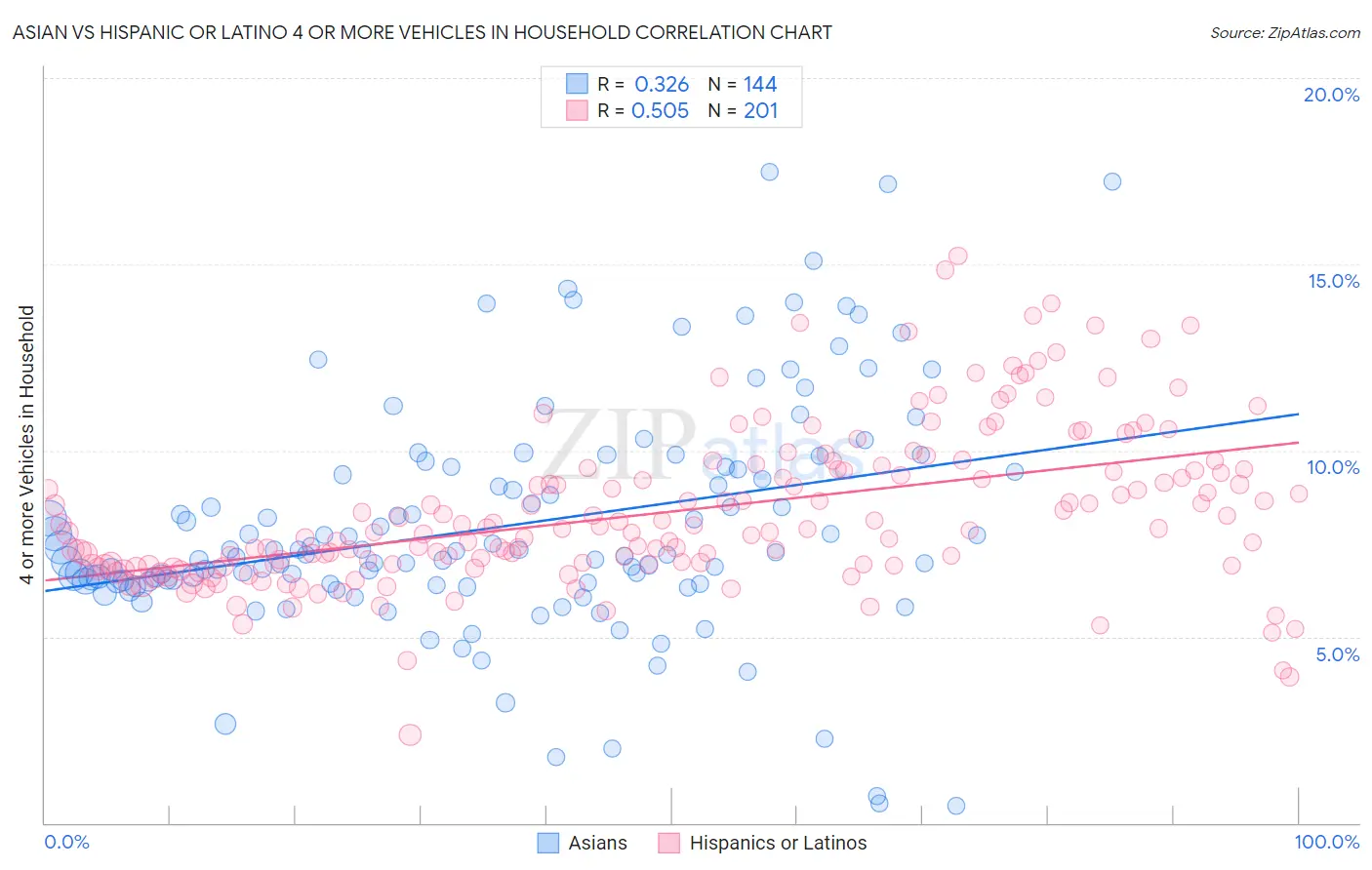 Asian vs Hispanic or Latino 4 or more Vehicles in Household