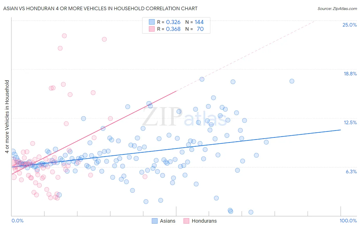 Asian vs Honduran 4 or more Vehicles in Household