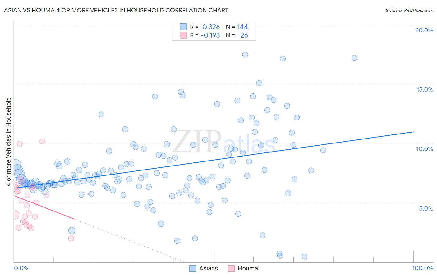 Asian vs Houma 4 or more Vehicles in Household