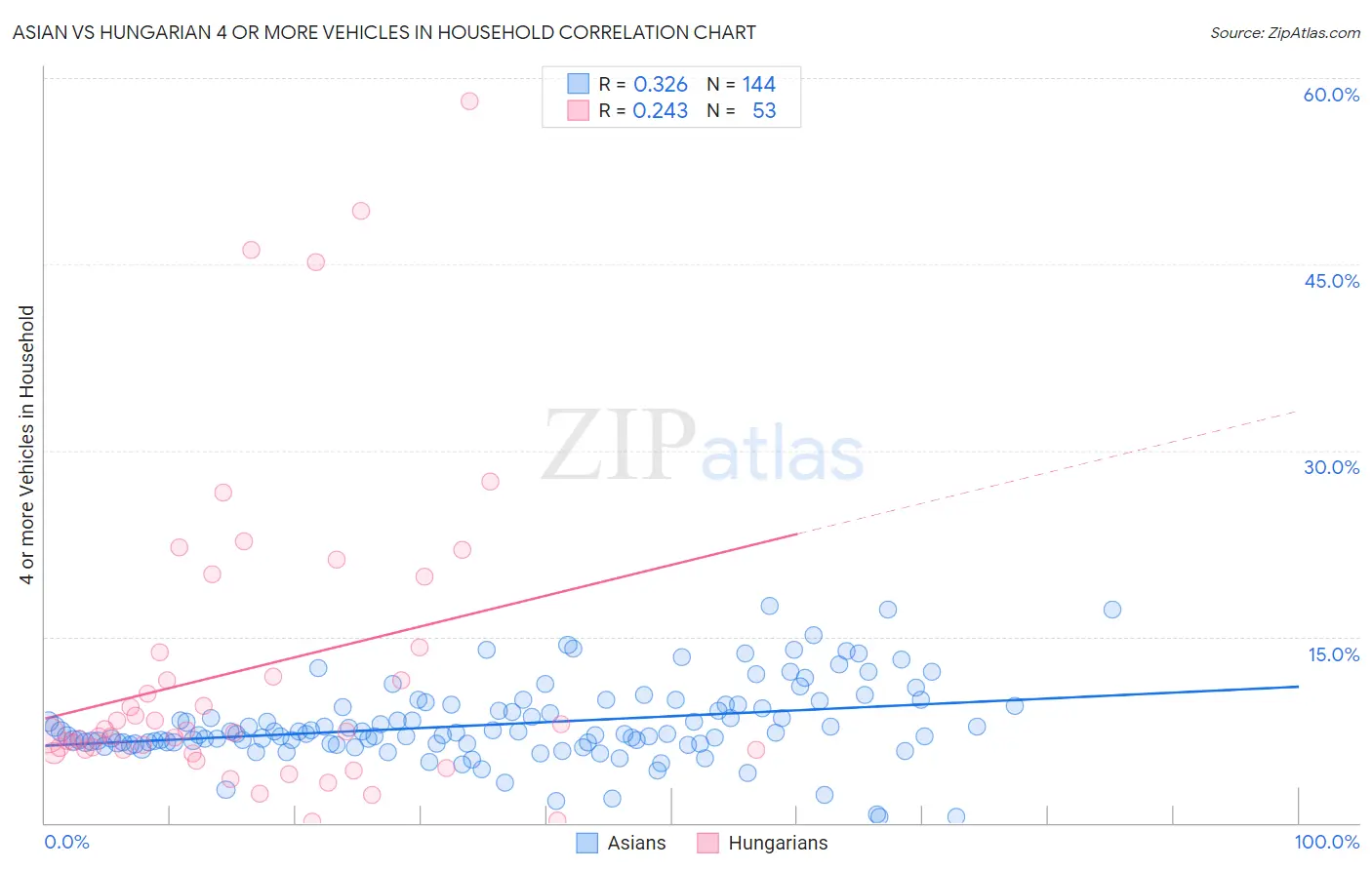 Asian vs Hungarian 4 or more Vehicles in Household