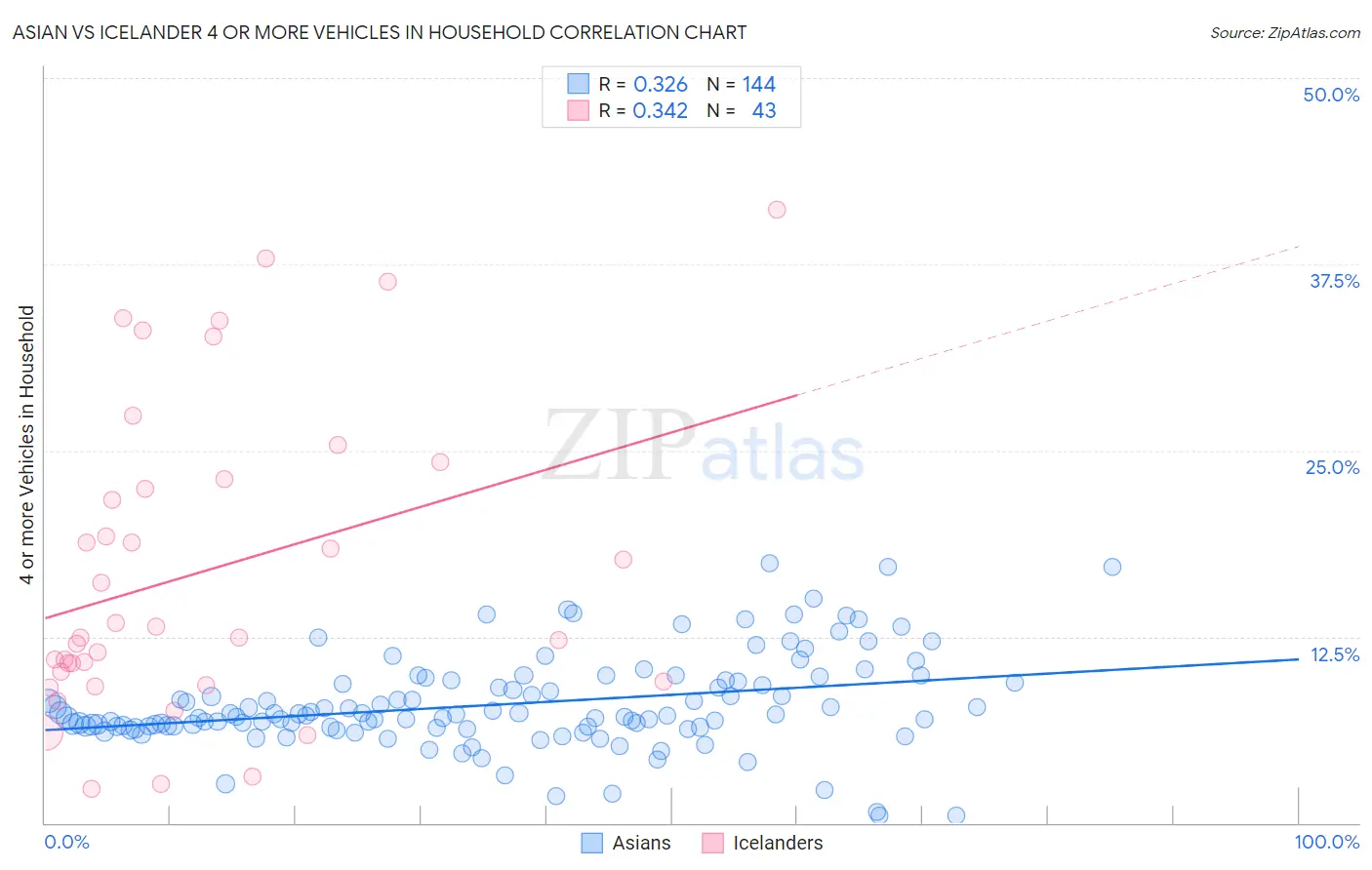 Asian vs Icelander 4 or more Vehicles in Household