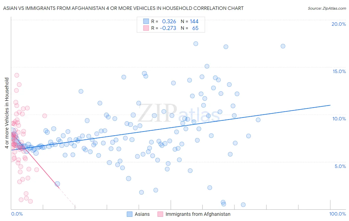 Asian vs Immigrants from Afghanistan 4 or more Vehicles in Household